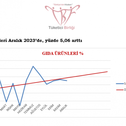 <font color='#000000'>Market Endeksi Aralık ayında yüzde 4,89 arttı.</font>